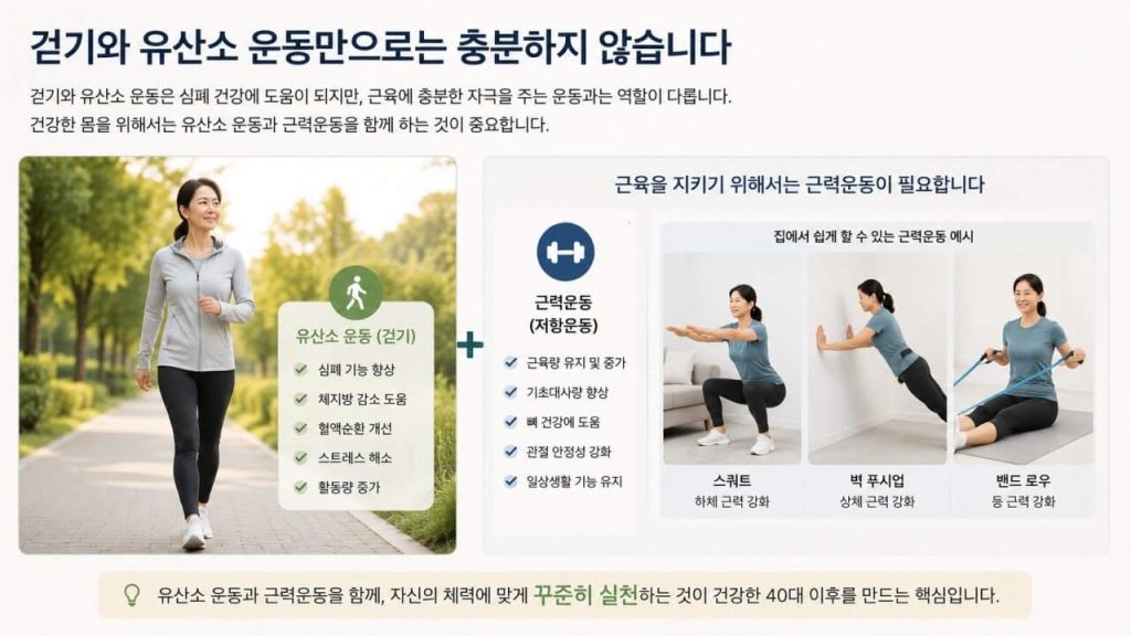 걷기와 유산소 운동만으로는 충분하지 않습니다
왼쪽 (유산소 운동)
유산소 운동(걷기)
심폐 건강 향상
혈액순환 개선
체지방 관리에 도움
전반적인 건강 유지
오른쪽 (근력운동)
근력운동(저항운동)
근육량 유지
근력 향상
기초대사량 유지
관절과 뼈 건강에 도움
일상생활 기능 유지
운동 예시
스쿼트
벽 푸시업
밴드 로우
하단 한 줄 요약
40대 이후 건강을 위해서는 유산소 운동과 근력운동을 함께 꾸준히 실천하는 것이 중요합니다.
