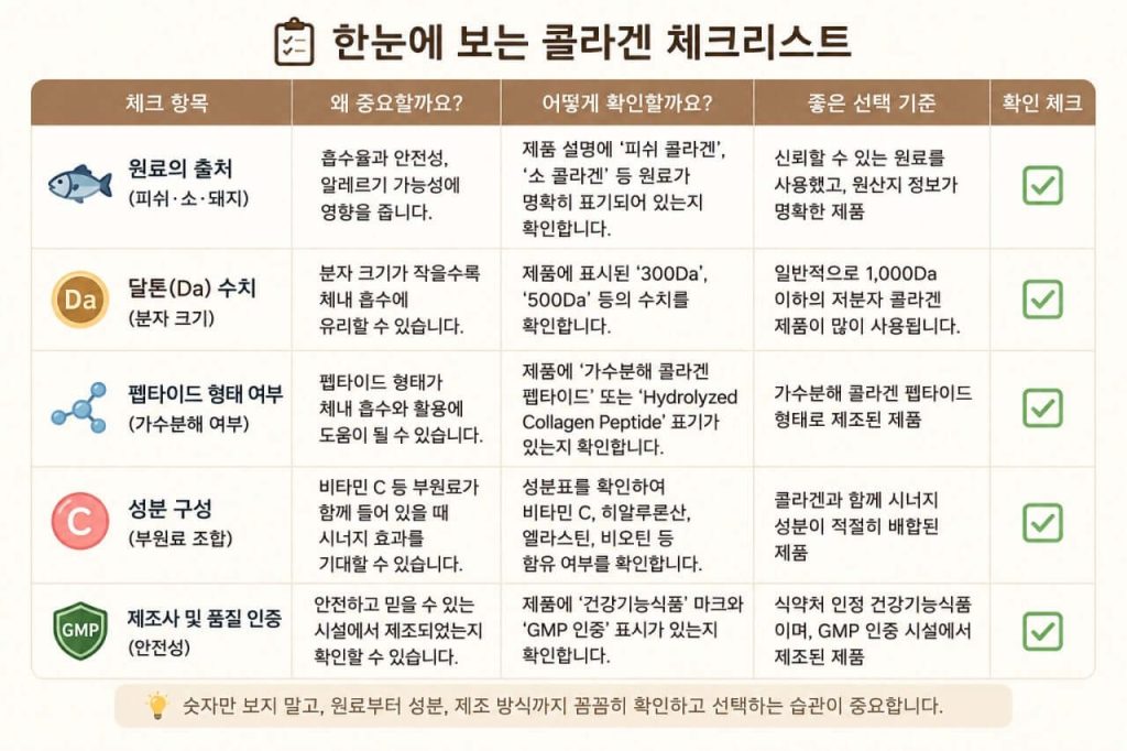 콜라겐 달톤(Da)와 제품 선택 체크리스트 비교표