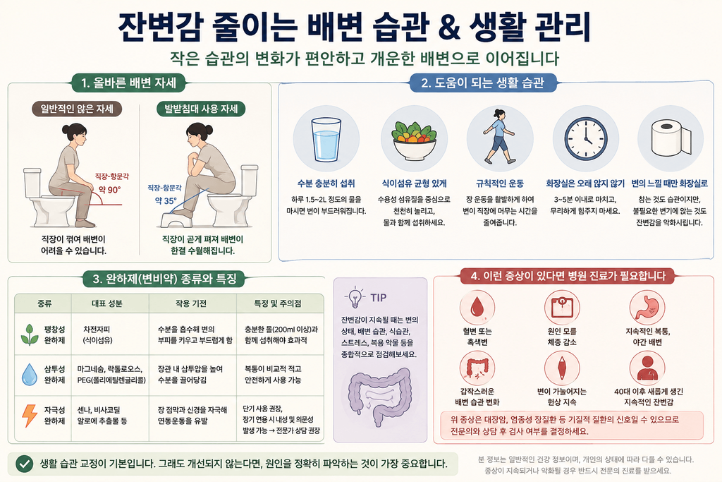 잔변감 원인과 배변 습관, 완하제 종류 및 병원 진료 신호를 설명한 인포그래픽