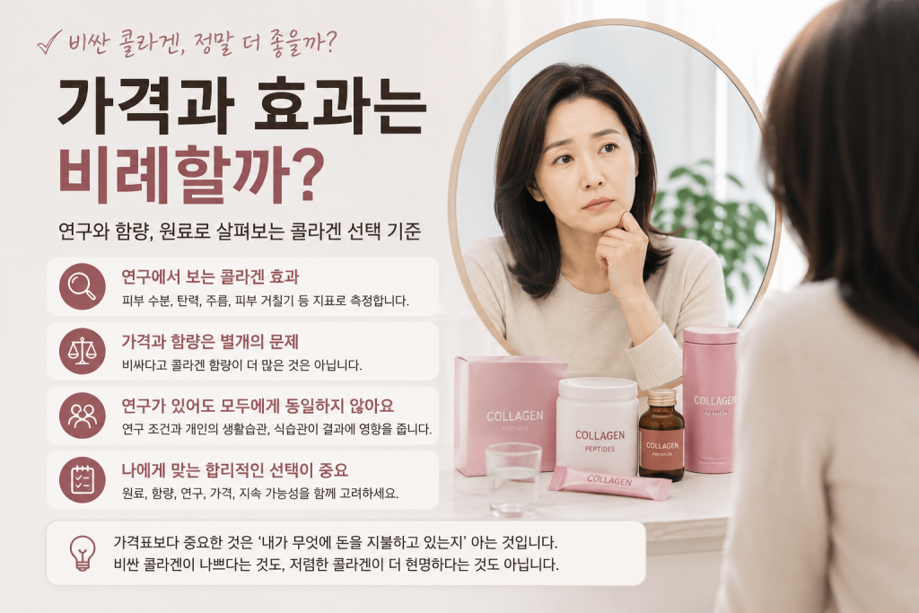 비싼 콜라겐의 가격과 효과가 비례하는지 연구와 함량을 비교하는 이미지