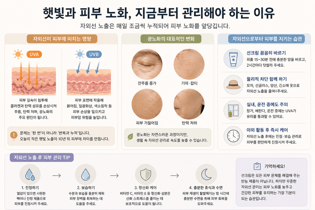 자외선이 피부 노화에 미치는 영향과 광노화 예방, 자외선 노출 후 피부 관리 방법을 설명하는 인포그래픽