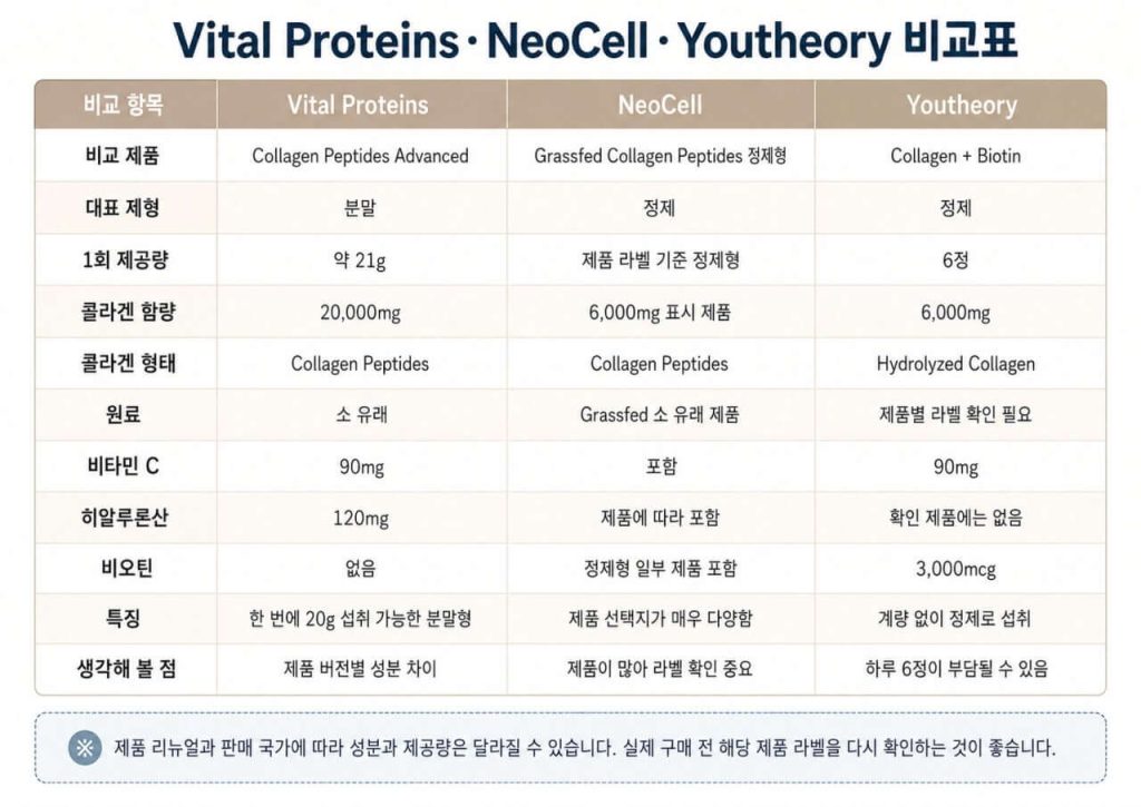 해외 콜라겐 비교 Vital Proteins NeoCell Youtheory 성분 비교표
