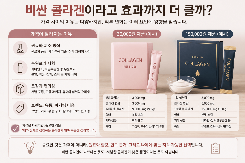 비싼 콜라겐과 저렴한 콜라겐의 가격, 함량, 원료와 선택 기준을 비교한 이미지