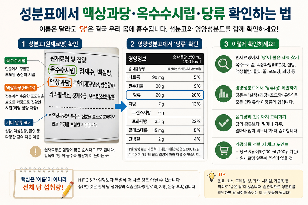 액상과당 옥수수시럽 차이를 성분표와 영양성분표에서 확인하는 방법